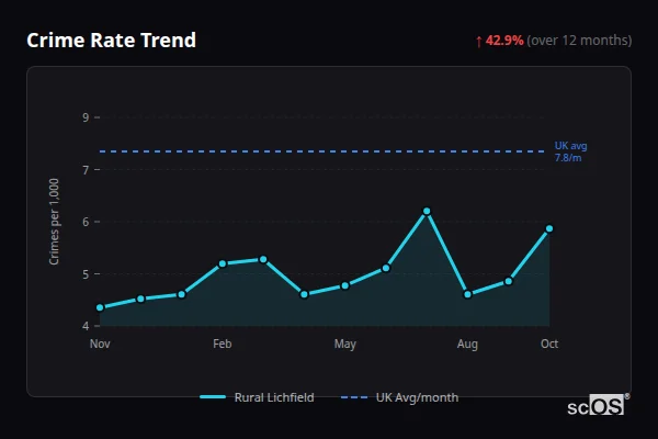 Crime Rate Trend for Rural Lichfield - showing 42.9% increase over 12 months