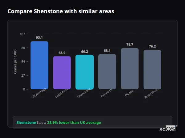 Compare Shenstone with similar populations Compare Shenstone with similar populations - Shenstone crime rate is 28.9% lower than UK average