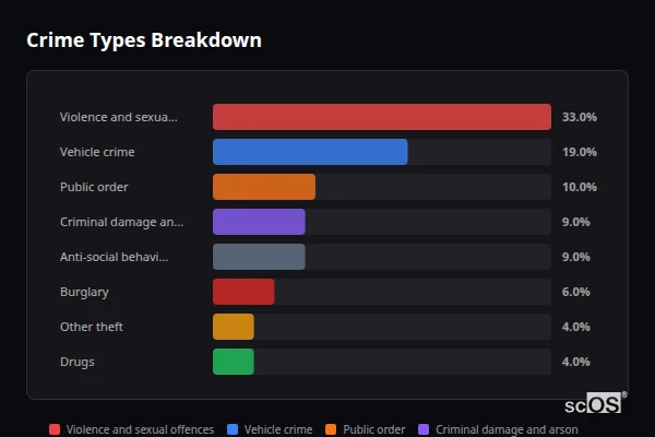 Crime Types Breakdown - Shenstone Crime Types Breakdown for Shenstone - showing Violence and sexual offences (33%), Vehicle crime (19%), Public order (10%)