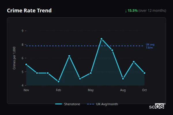 Crime Rate Trend - Shenstone Crime Rate Trend for Shenstone - showing 15.5% decrease over 12 months