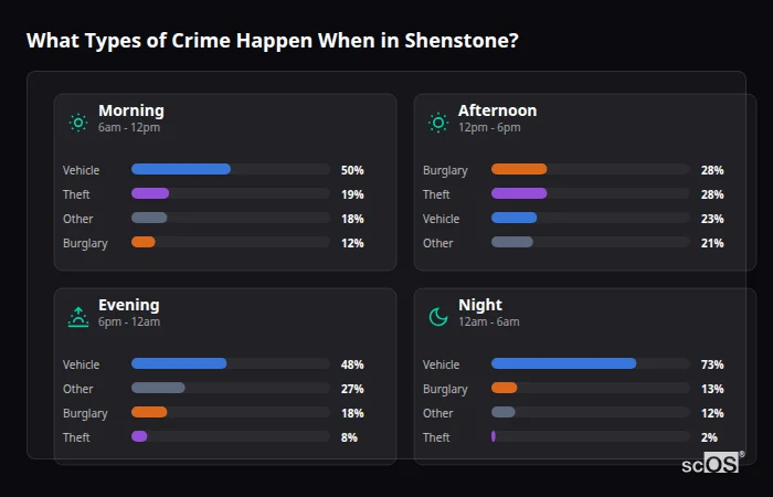 What Types of Crime Happen When in Shenstone? Crime types by time period for Shenstone - showing breakdown of burglary, violence, theft, and vehicle crime by morning, afternoon, evening, and night