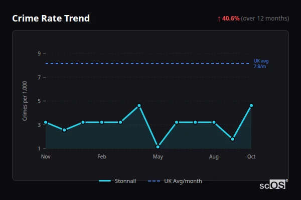Crime Rate Trend for Stonnall - showing 40.6% increase over 12 months