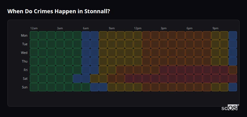 Crime time heatmap for Stonnall - showing when crimes are most likely to occur by day and hour