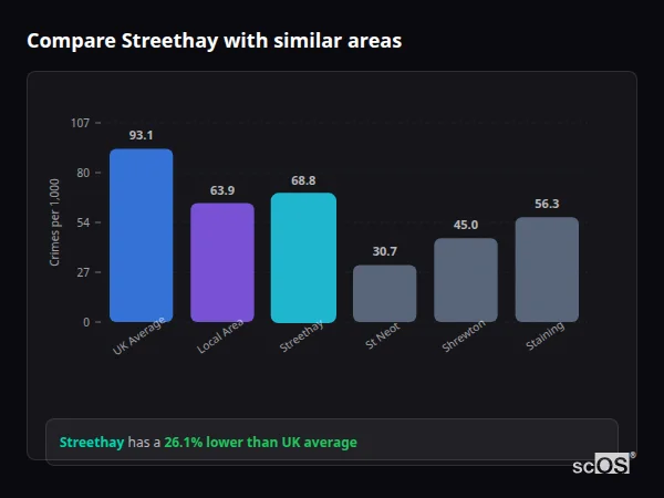 Compare Streethay with similar populations - Streethay crime rate is 26.1% lower than UK average