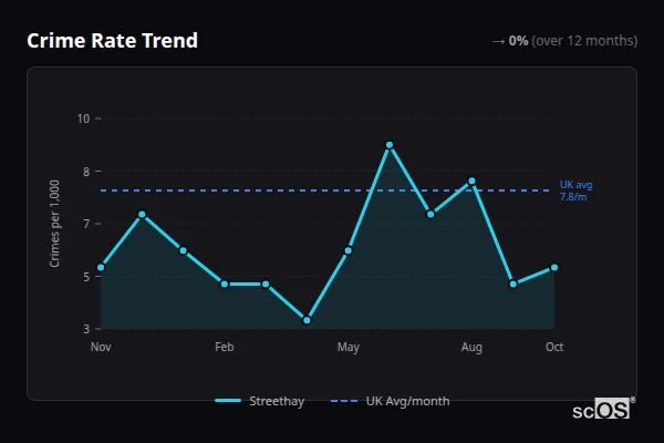 Crime Rate Trend for Streethay - showing 0% stable over 12 months