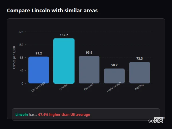 Compare Lincoln with similar populations - Lincoln crime rate is 62.1% higher than UK average