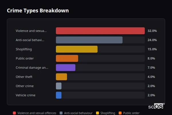 Crime Types Breakdown for Lincoln - showing Violence and sexual offences (32%), Anti-social behaviour (24%), Shoplifting (15%)