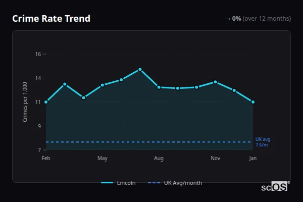 Crime Rate Trend for Lincoln - showing 3.4% increase over 12 months