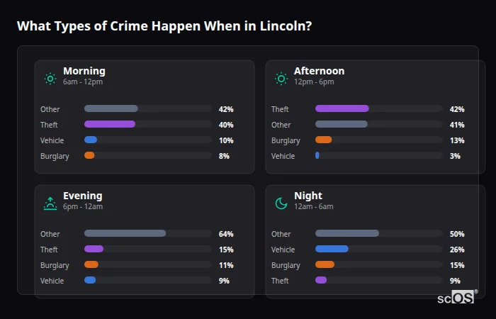 Crime types by time period for Lincoln - showing breakdown of burglary, violence, theft, and vehicle crime by morning, afternoon, evening, and night