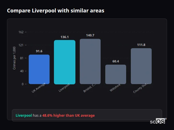 Compare Liverpool with similar populations - Liverpool crime rate is 46.1% higher than UK average