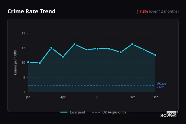 Crime Rate Trend for Liverpool - showing 6.9% increase over 12 months