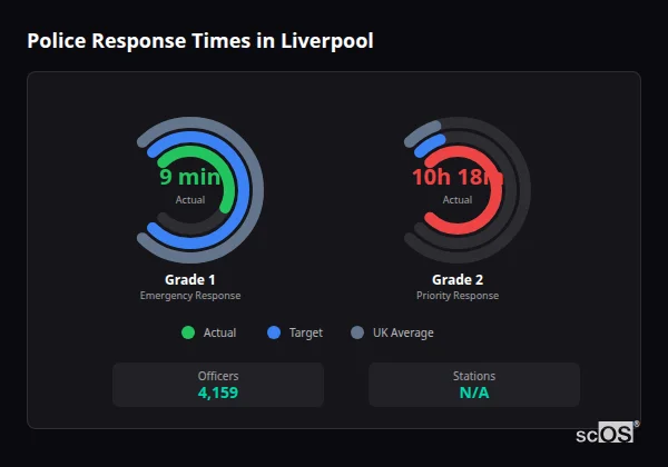 Police response times in Liverpool - showing Grade 1 immediate and Grade 2 priority response times compared to UK averages