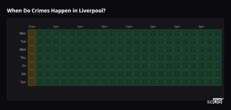 Crime time heatmap for Liverpool - showing when crimes are most likely to occur by day and hour