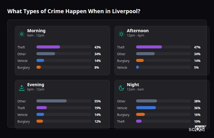 Crime types by time period for Liverpool - showing breakdown of burglary, violence, theft, and vehicle crime by morning, afternoon, evening, and night