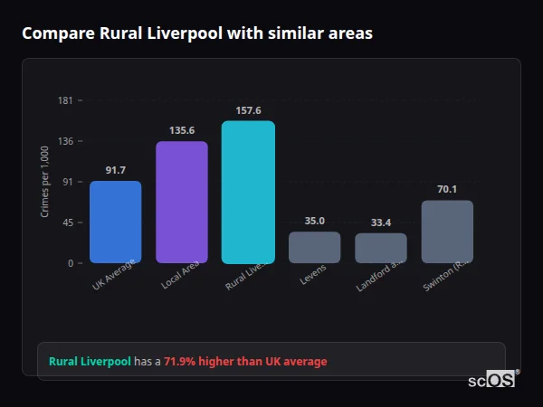 Compare Rural Liverpool with similar populations - Rural Liverpool crime rate is 71.9% higher than UK average