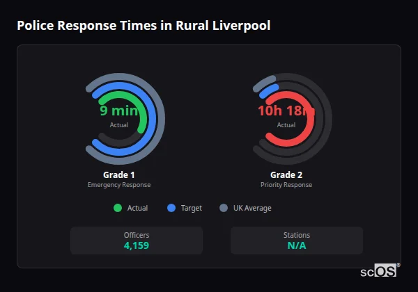 Police response times in Rural Liverpool - showing Grade 1 immediate and Grade 2 priority response times compared to UK averages