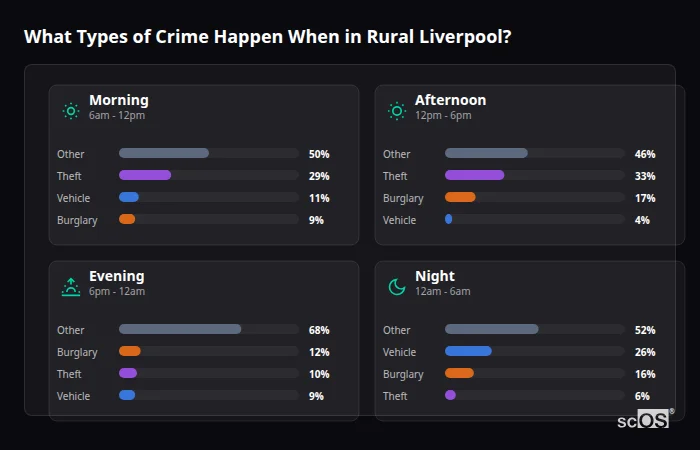 Crime types by time period for Rural Liverpool - showing breakdown of burglary, violence, theft, and vehicle crime by morning, afternoon, evening, and night