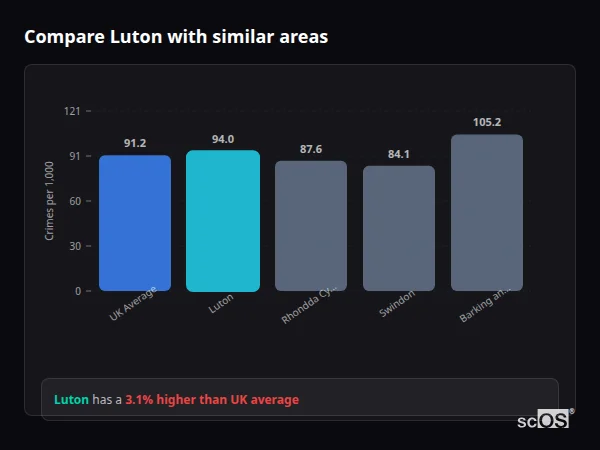 Compare Luton with similar populations - Luton crime rate is 6.7% higher than UK average