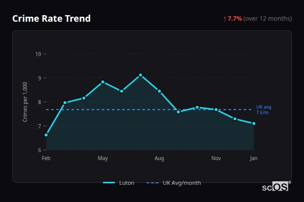 Crime Rate Trend for Luton - showing 5.9% increase over 12 months