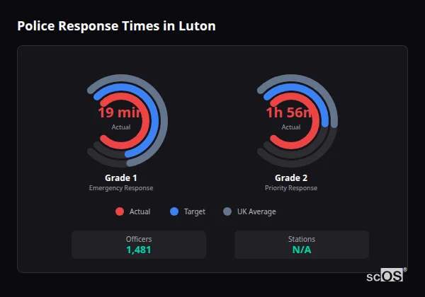 Police response times in Luton - showing Grade 1 immediate and Grade 2 priority response times compared to UK averages