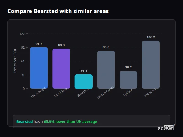 Compare Bearsted with similar populations - Bearsted crime rate is 65.9% lower than UK average