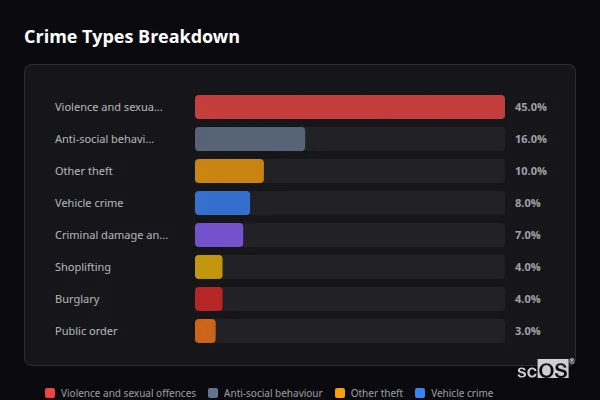 Crime Types Breakdown for Bearsted - showing Violence and sexual offences (45%), Anti-social behaviour (16%), Other theft (10%)
