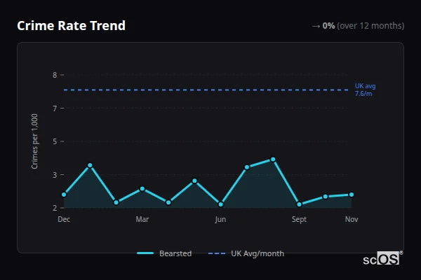 Crime Rate Trend for Bearsted - showing 0% stable over 12 months