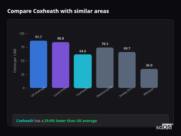 Compare Coxheath with similar populations - Coxheath crime rate is 29.6% lower than UK average