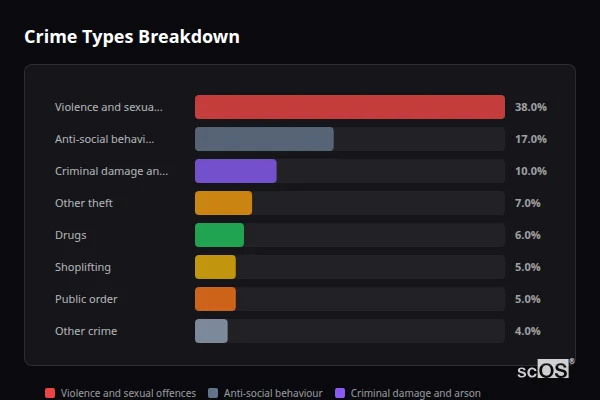 Crime Types Breakdown for Coxheath - showing Violence and sexual offences (38%), Anti-social behaviour (17%), Criminal damage and arson (10%)