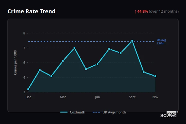 Crime Rate Trend for Coxheath - showing 44.8% increase over 12 months