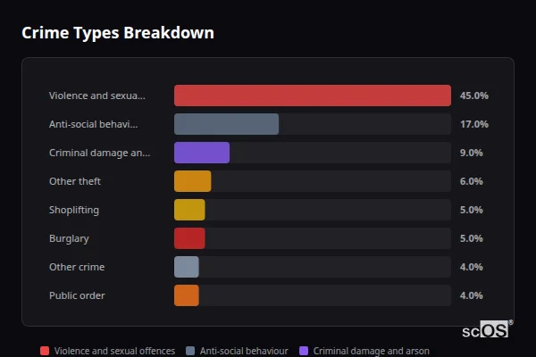 Crime Types Breakdown - Headcorn Crime Types Breakdown for Headcorn - showing Violence and sexual offences (45%), Anti-social behaviour (17%), Criminal damage and arson (9%)
