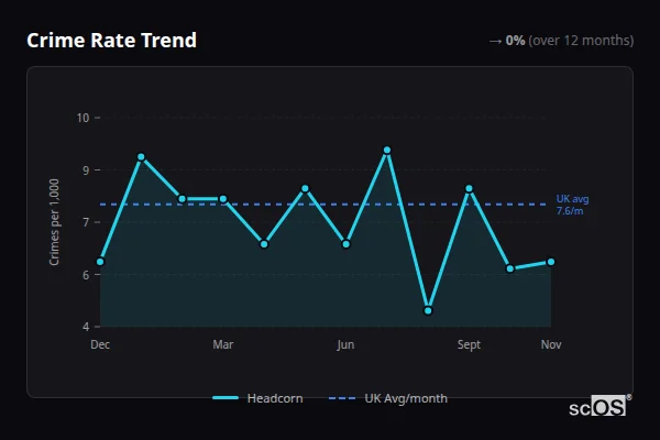 Crime Rate Trend - Headcorn Crime Rate Trend for Headcorn - showing 0% stable over 12 months