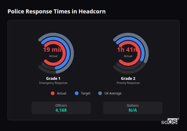 Police Response Times in Headcorn Police response times in Headcorn - showing Grade 1 immediate and Grade 2 priority response times compared to UK averages