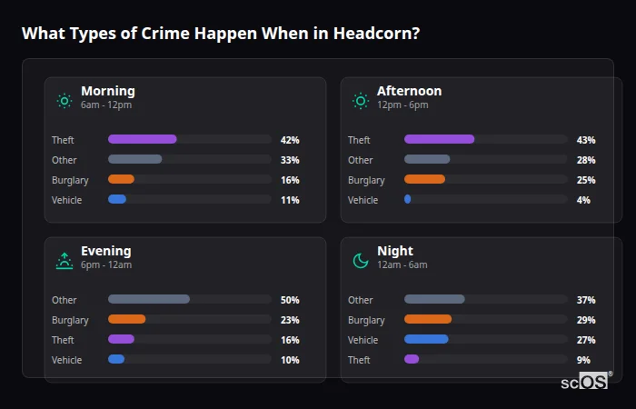 What Types of Crime Happen When in Headcorn? Crime types by time period for Headcorn - showing breakdown of burglary, violence, theft, and vehicle crime by morning, afternoon, evening, and night