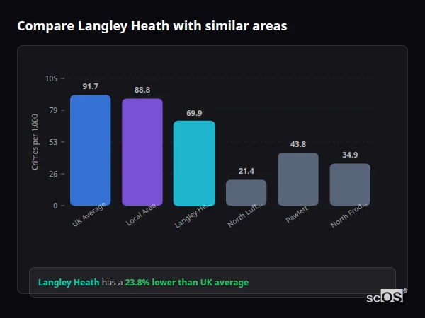 Compare Langley Heath with similar populations - Langley Heath crime rate is 23.8% lower than UK average