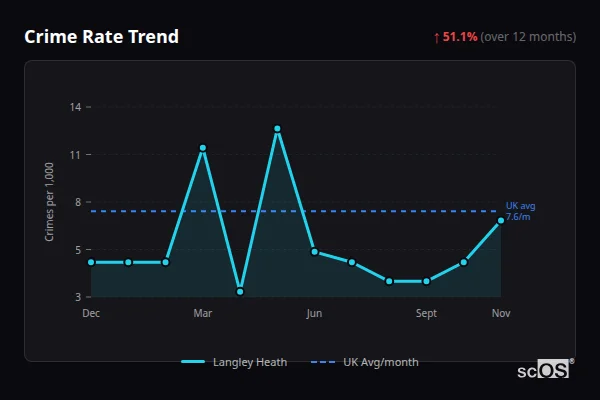 Crime Rate Trend for Langley Heath - showing 51.1% increase over 12 months