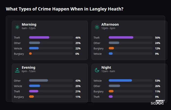 Crime types by time period for Langley Heath - showing breakdown of burglary, violence, theft, and vehicle crime by morning, afternoon, evening, and night