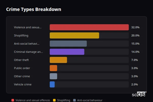 Crime Types Breakdown for Lenham and Harrietsham - showing Violence and sexual offences (32%), Shoplifting (20%), Anti-social behaviour (15%)