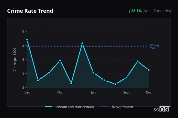 Crime Rate Trend for Lenham and Harrietsham - showing 38.1% decrease over 12 months