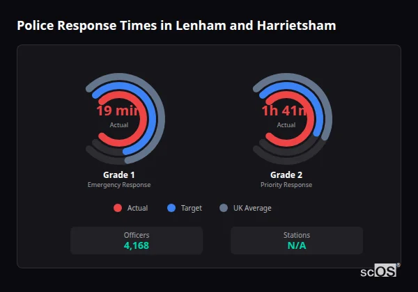 Police response times in Lenham and Harrietsham - showing Grade 1 immediate and Grade 2 priority response times compared to UK averages