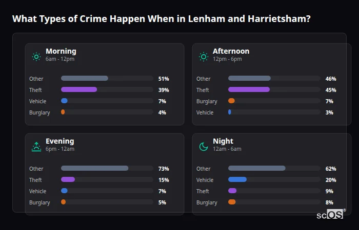 Crime types by time period for Lenham and Harrietsham - showing breakdown of burglary, violence, theft, and vehicle crime by morning, afternoon, evening, and night