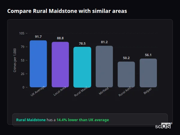 Compare Rural Maidstone with similar populations - Rural Maidstone crime rate is 14.4% lower than UK average
