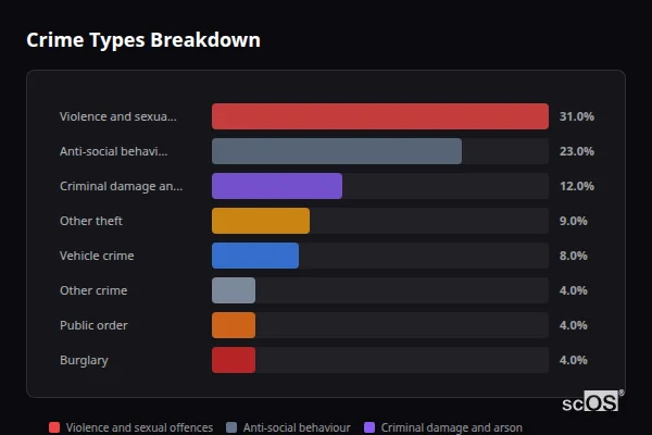 Crime Types Breakdown for Rural Maidstone - showing Violence and sexual offences (31%), Anti-social behaviour (23%), Criminal damage and arson (12%)