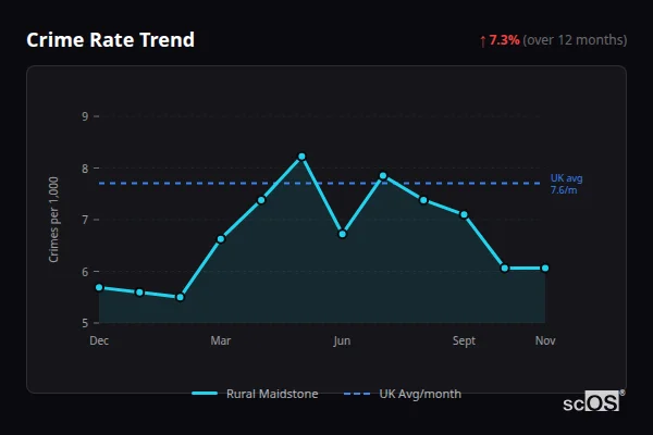 Crime Rate Trend for Rural Maidstone - showing 7.3% increase over 12 months