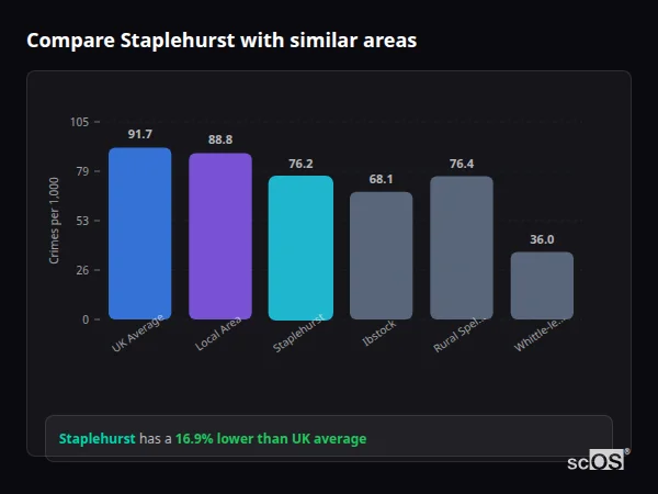 Compare Staplehurst with similar populations - Staplehurst crime rate is 16.9% lower than UK average