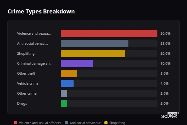Crime Types Breakdown for Staplehurst - showing Violence and sexual offences (30%), Anti-social behaviour (21%), Shoplifting (20%)