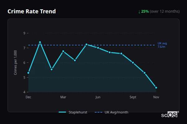 Crime Rate Trend for Staplehurst - showing 25% decrease over 12 months