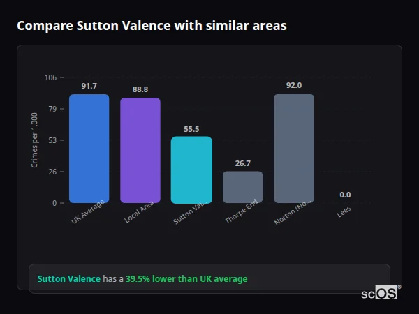 Compare Sutton Valence with similar populations - Sutton Valence crime rate is 39.5% lower than UK average