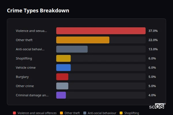 Crime Types Breakdown for Sutton Valence - showing Violence and sexual offences (37%), Other theft (22%), Anti-social behaviour (13%)