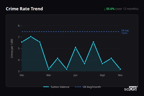 Crime Rate Trend for Sutton Valence - showing 55.6% decrease over 12 months